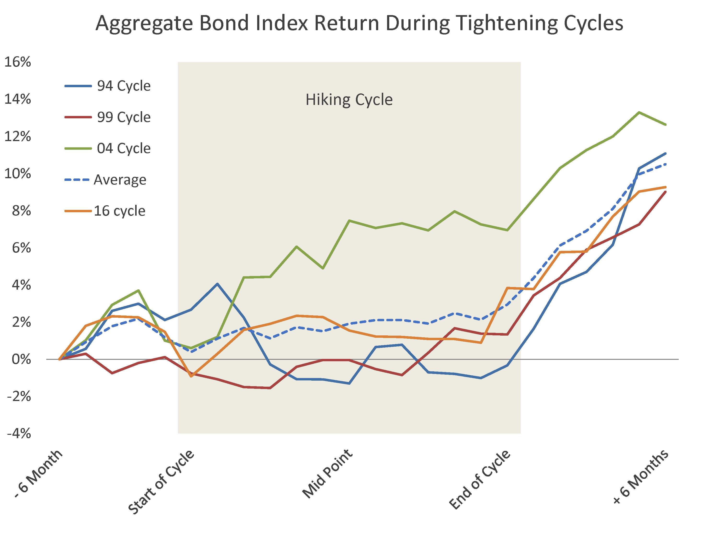 Agg Return During Cycles