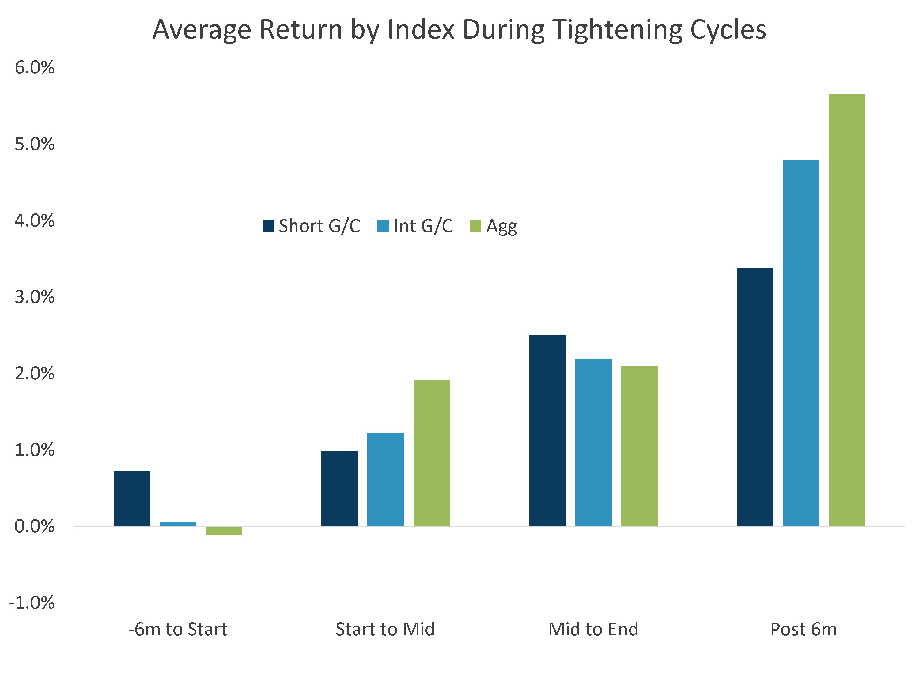 Avg Return by Index During Tightening