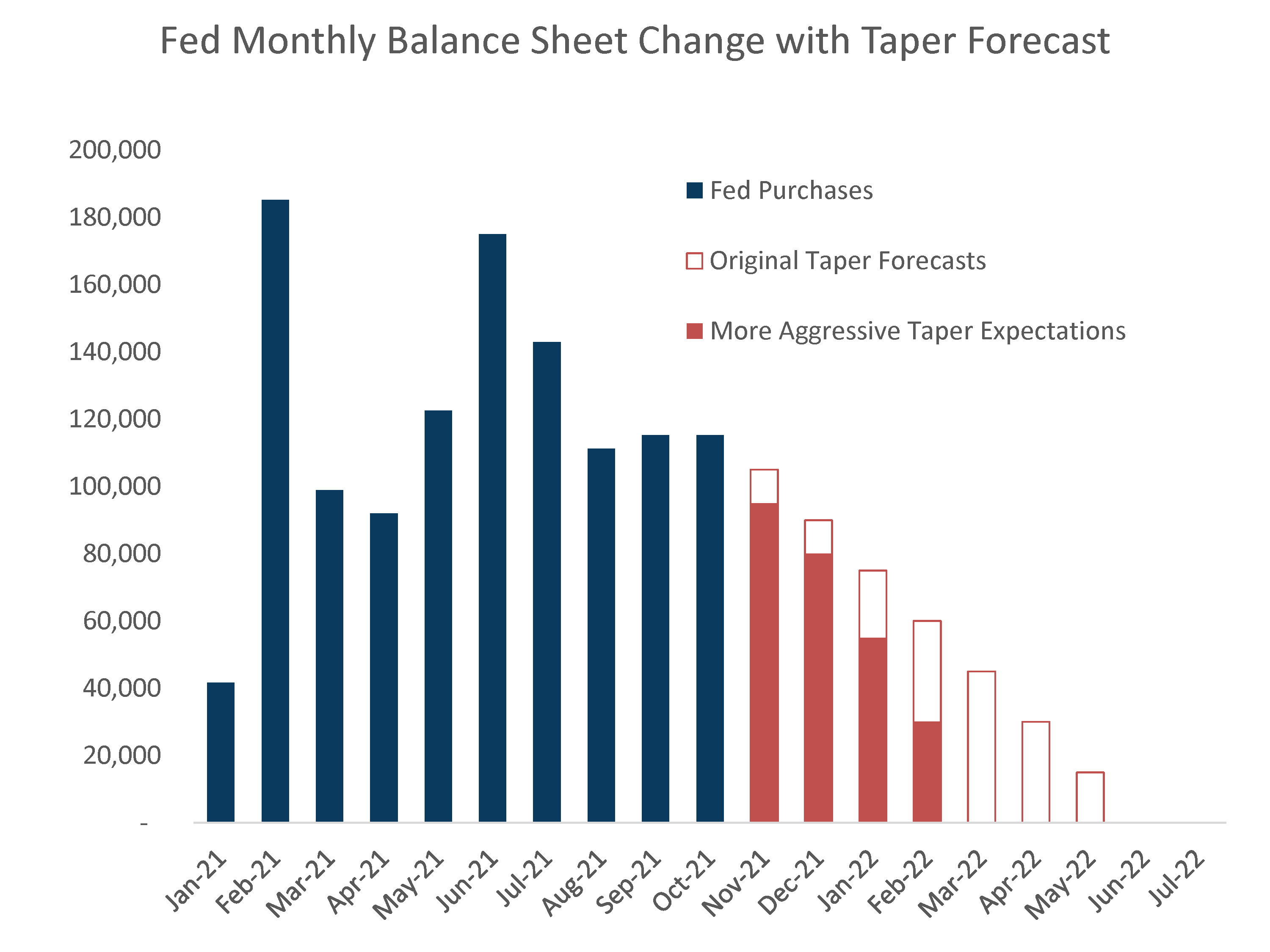Fed Monthly Balance Sheet with Taper