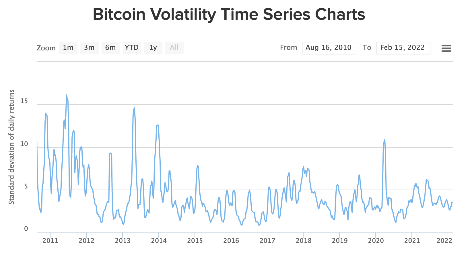 Is Bitcoin’s Volatility Less Than Tech Stocks YTD? 1