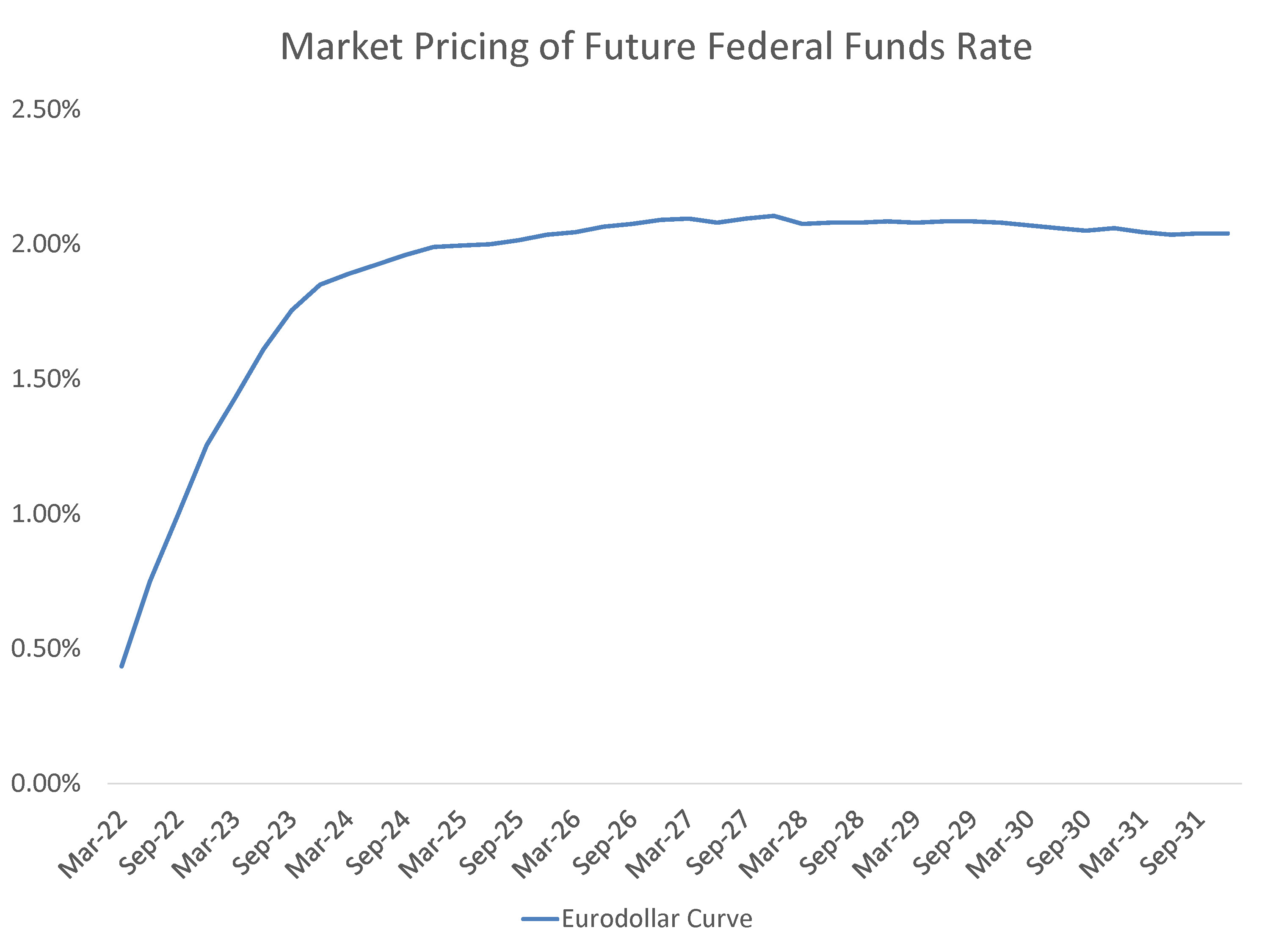 Market Pricing of Future FFR
