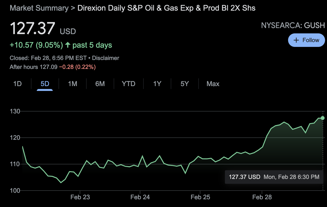This Oil and Gas ETF Is Up 9% the Last 5 Days 1