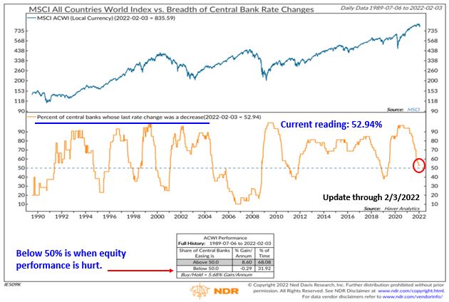 msci-all-countries-world-index-vs-breadth-of-central-bank-rate-changes