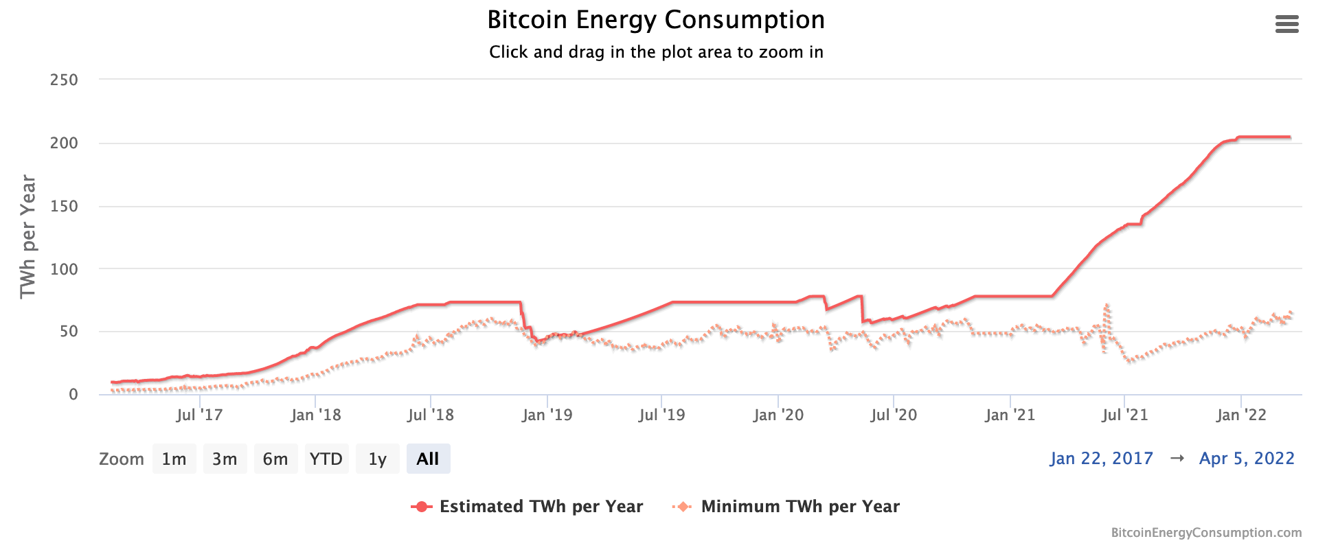 An Influx of Crypto Miners in Texas Could Mean Higher Energy Costs 1