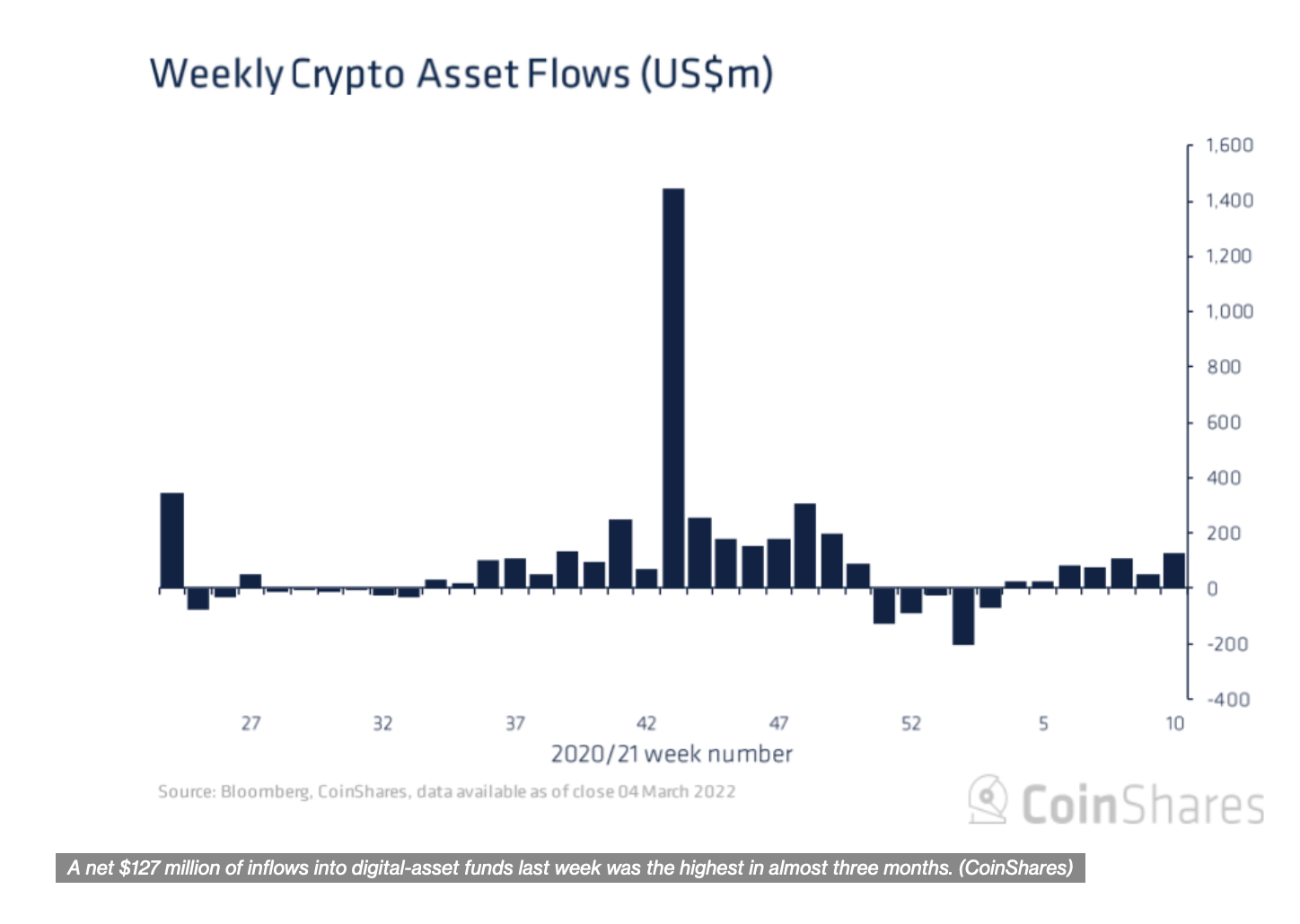 Crypto Funds See Massive Inflows Within the Past Week 1