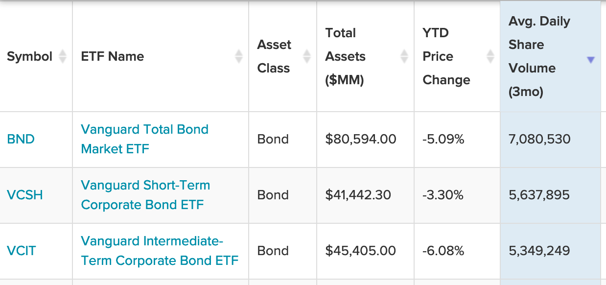 The Volume Is Turned Up For These 3 Vanguard Bond ETFs 1