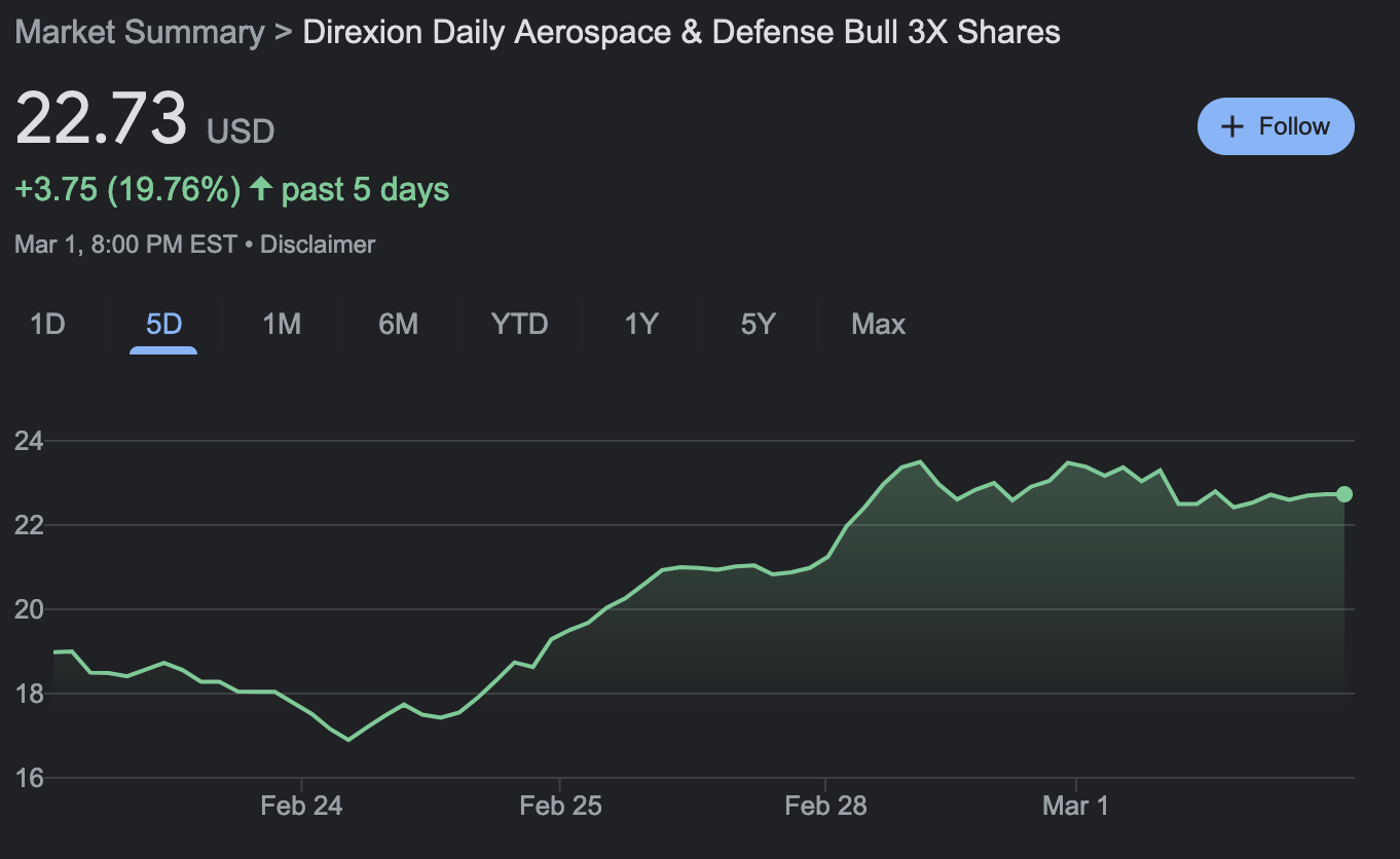 This Aerospace and Defense ETF Rises 20% In Last 5 Days 1