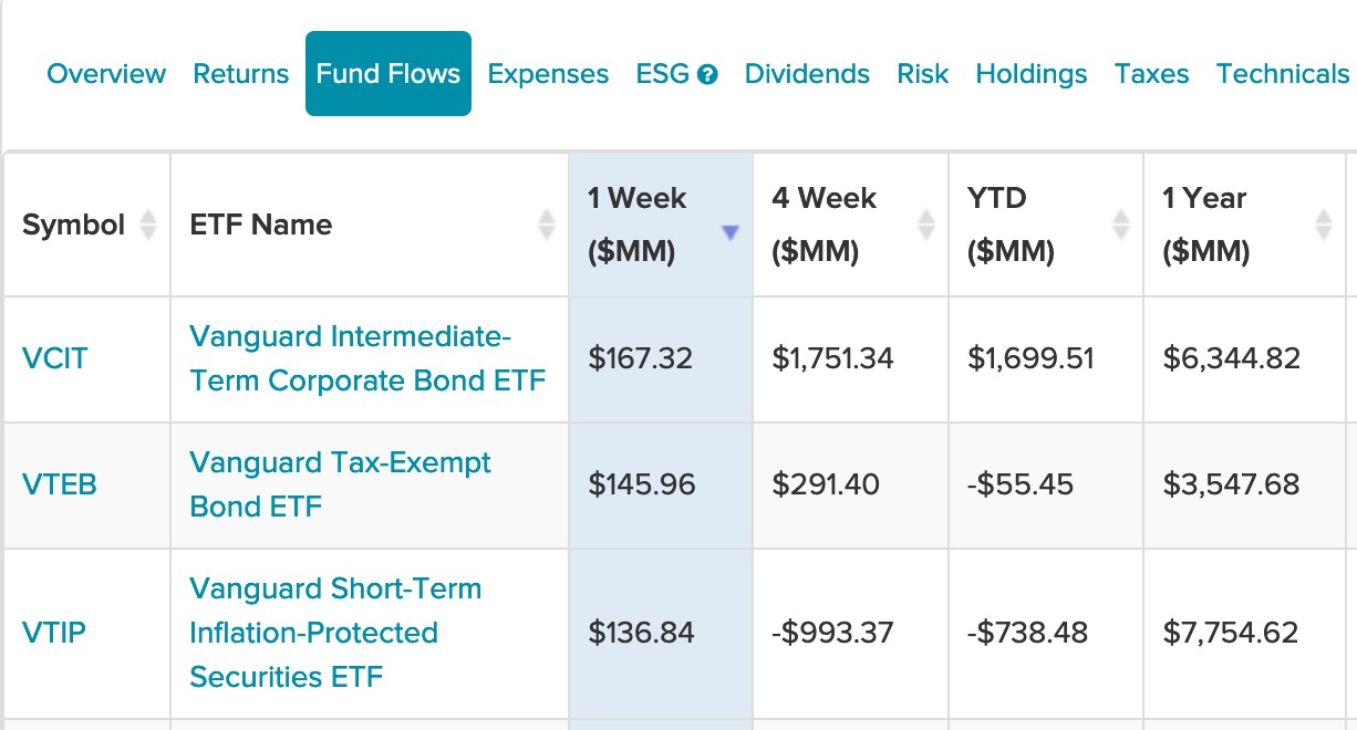What the Past Week's Inflows for Vanguard's Bond ETFs Are Saying 1