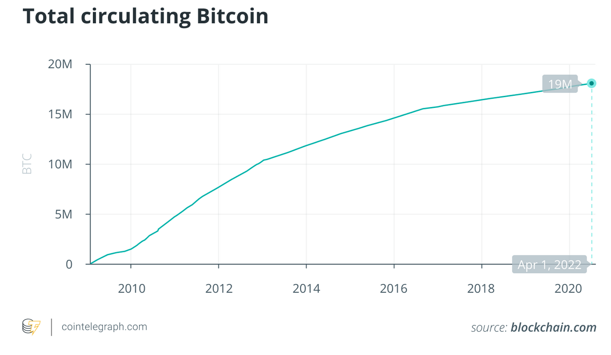 Bitcoin Hits 19 Million Mined as it Nears Full Supply 1