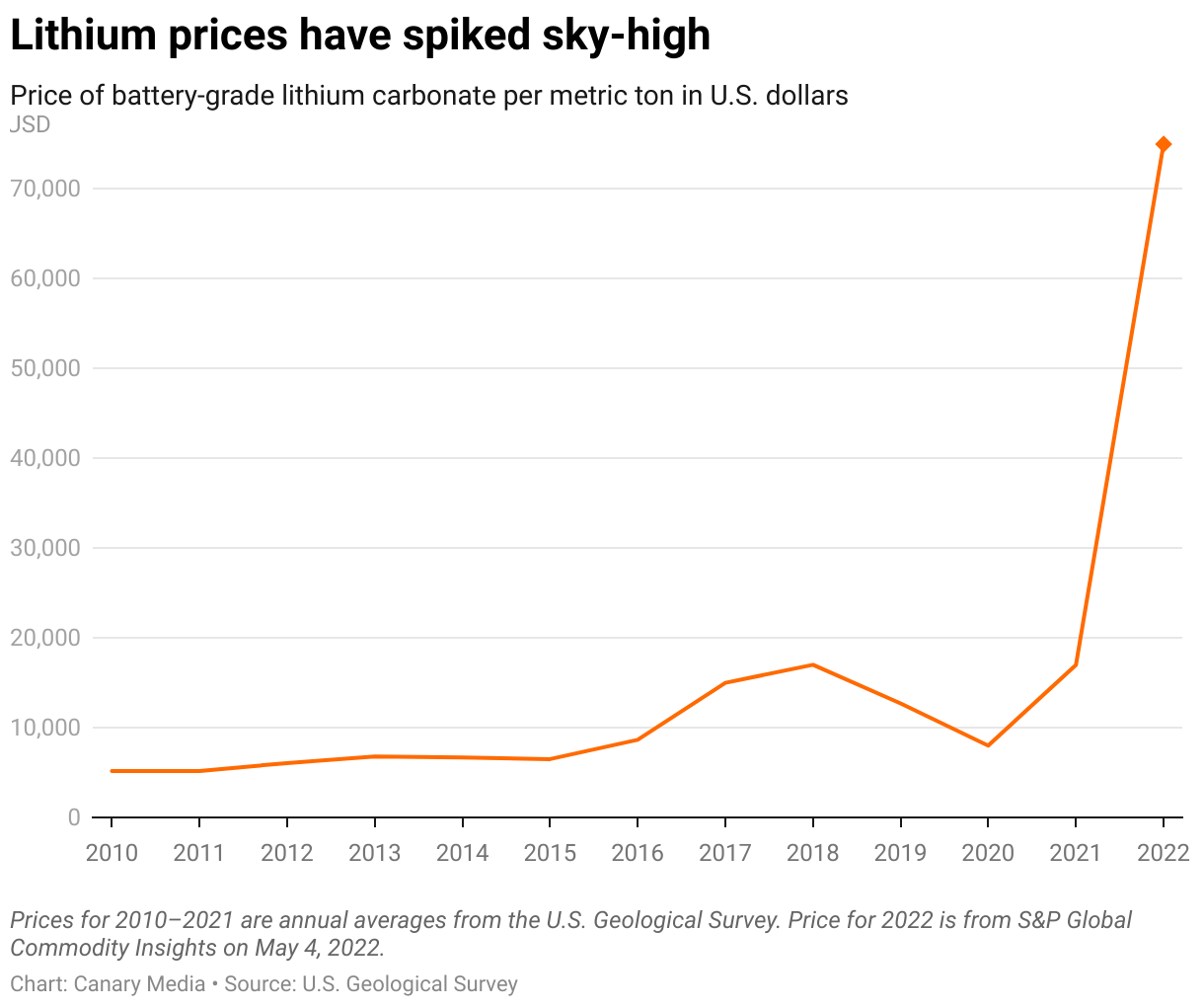 lithium-prices-have-spiked-sky-high
