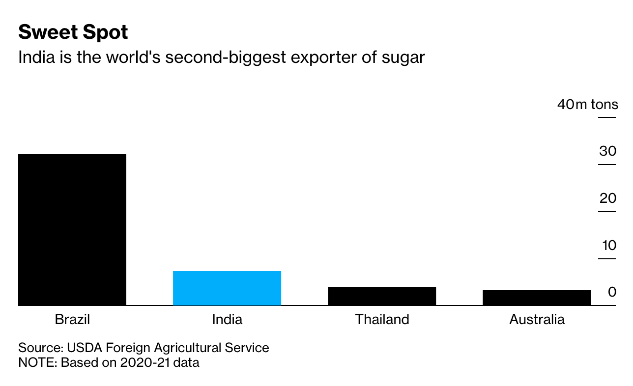 India Tries to Keep Sugar Prices in Check By Limiting Exports 1