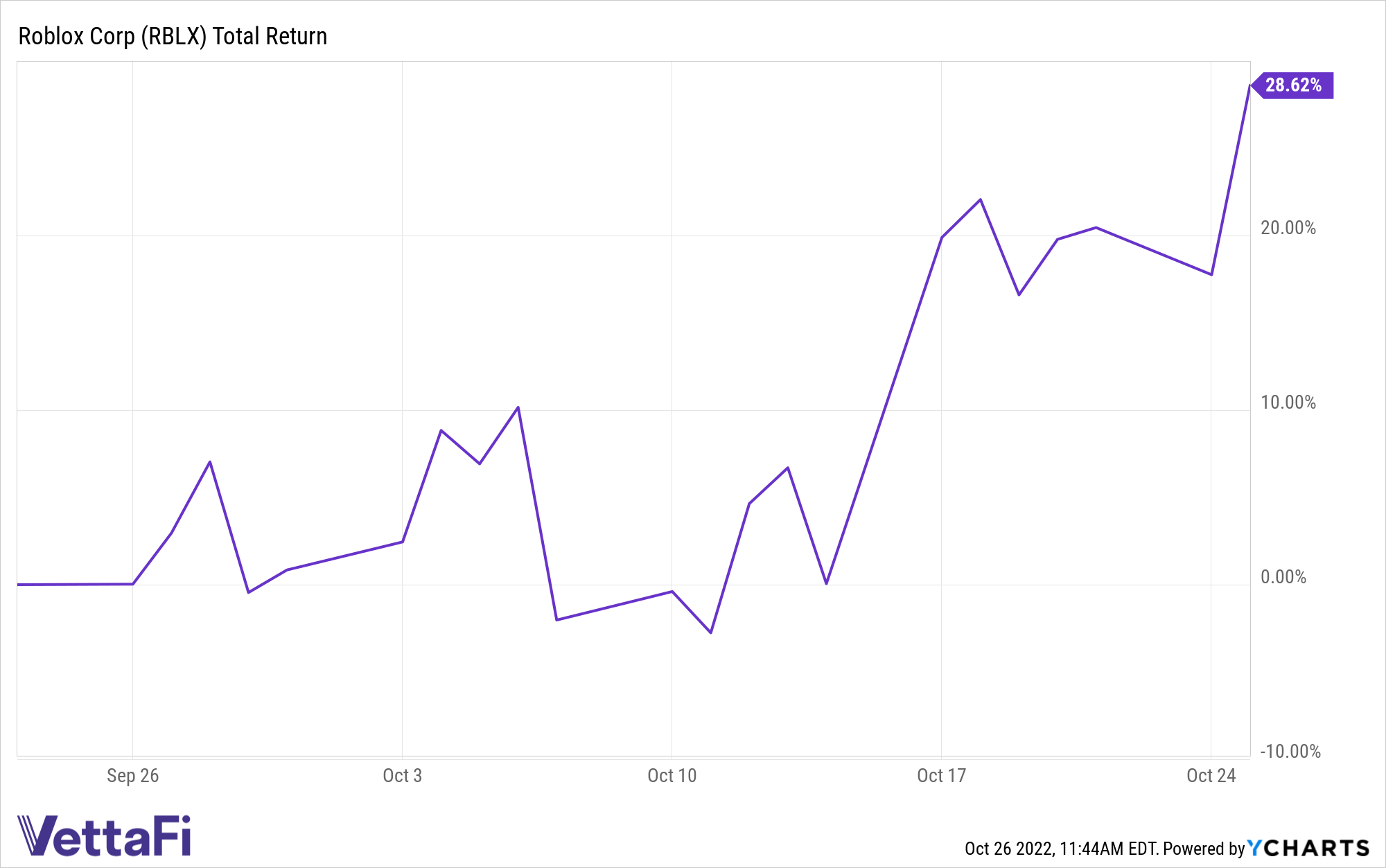 Roblox Corporation Well-positioned for growth - StocksBNB