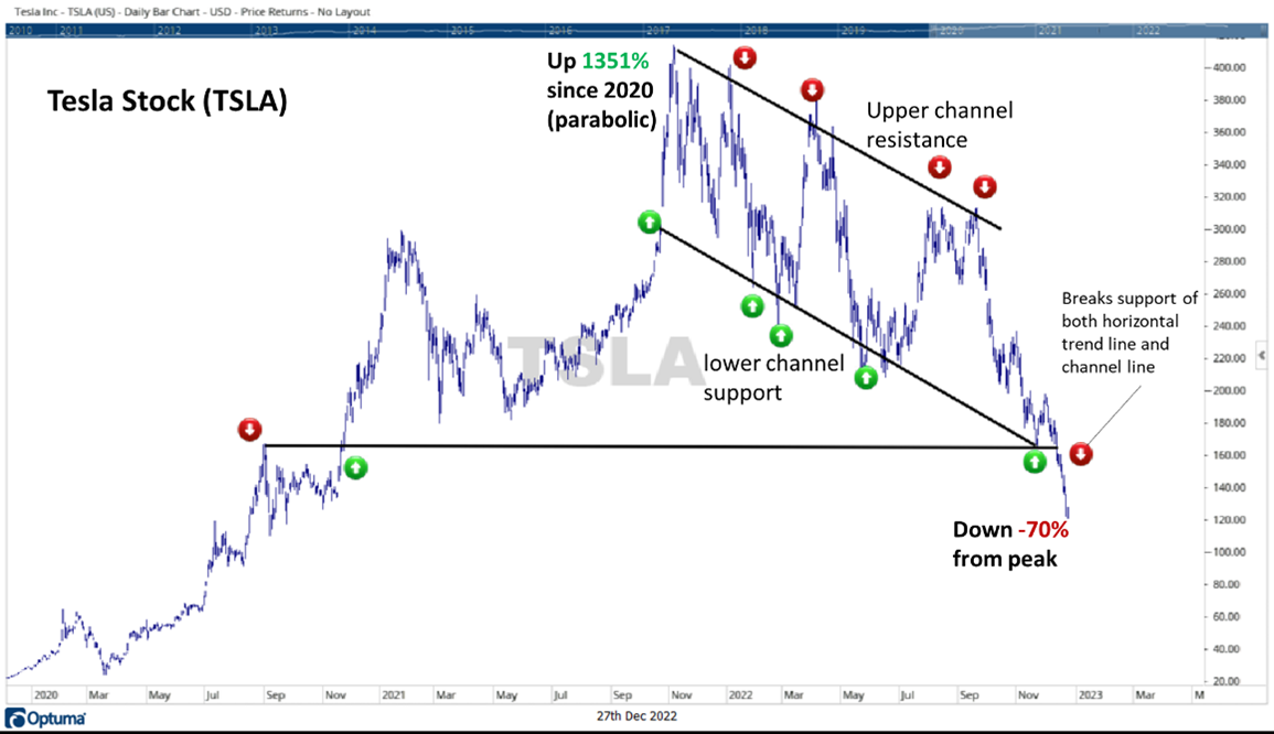 Chart 2