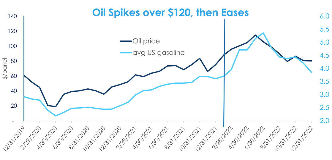 Chart 6: Oil prices hit over $120 per barrel in June, before finishing the year at $80. Average gasoline prices ended the year below $4.0 a gallon, providing some relief to consumers