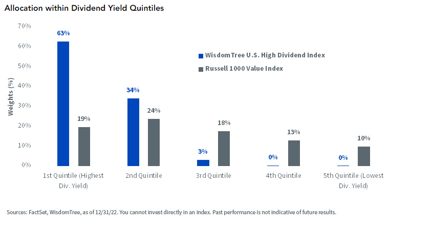 Allocation within Dividend Yield Quintiles