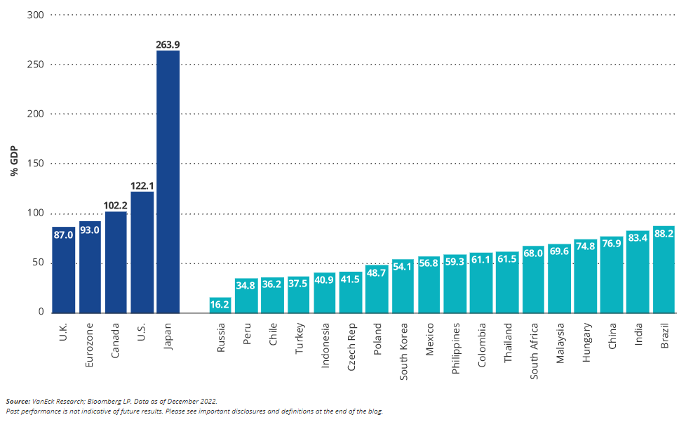 Debt Levels of EM Countries Are Relatively Attractive