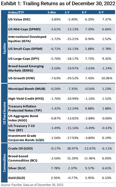 Major Indices Post Worst Year Since 2008