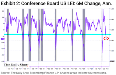 US Leading Indicators Suggest Recession