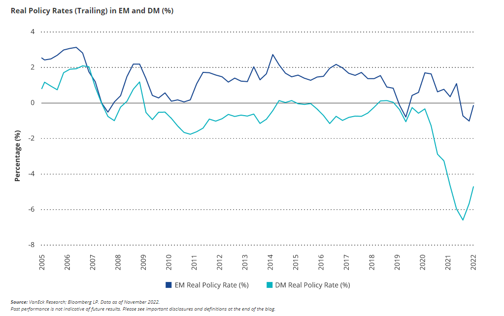 Real Policy Rates (Trailing) in EM and DM (%)