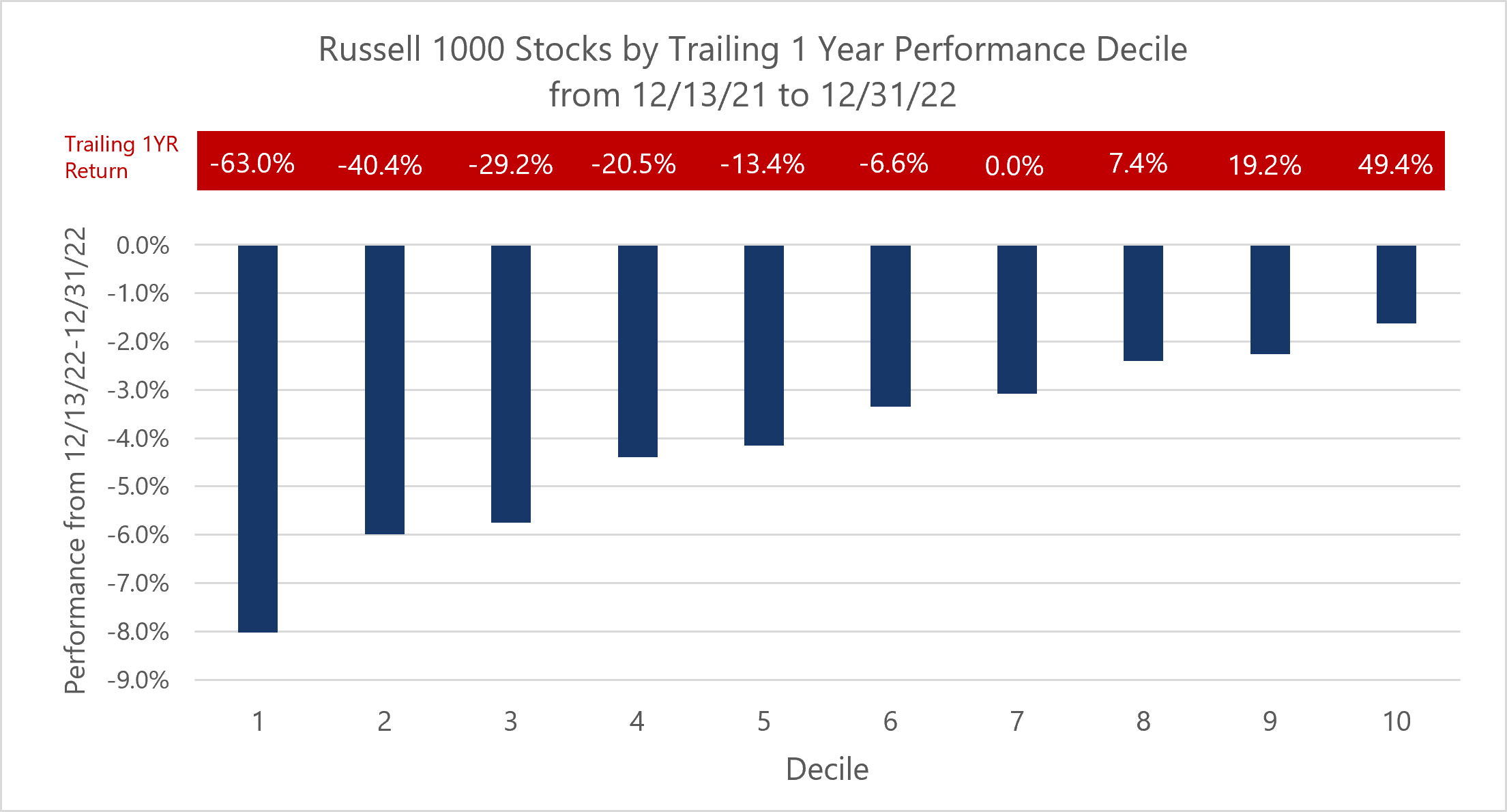 Russell 1000 Trailing 1 year performance and decile 2
