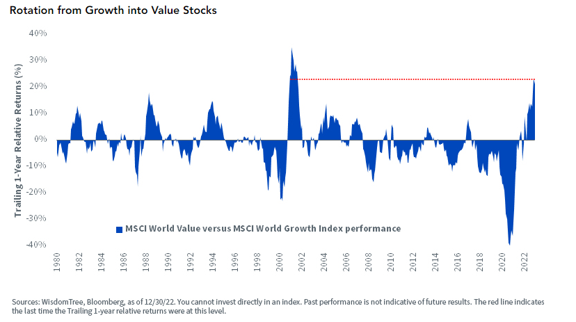Rotation from Growth into Value Stocks