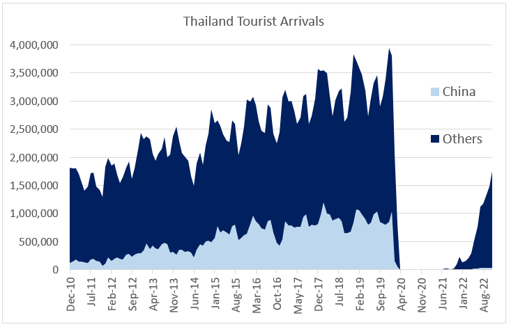 Chart at a Glance: China Reopening – A Major Boon for Thailand