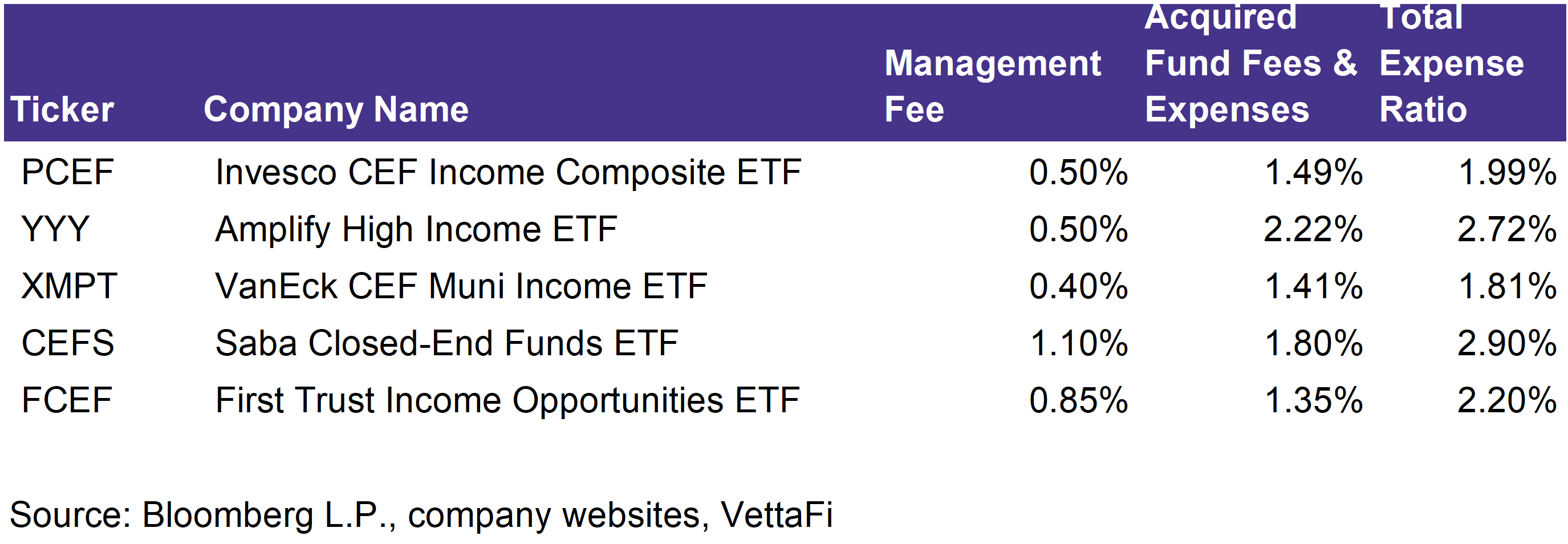Earning Income Through ETFs of CEFs