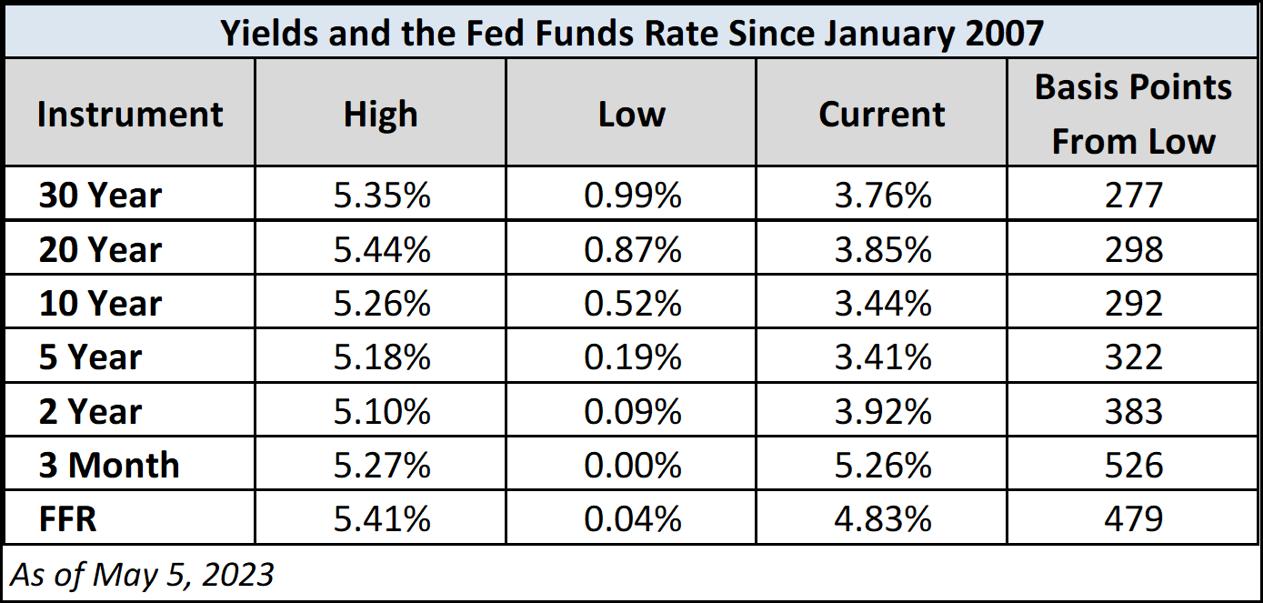 Yields and the Fed Funds Rate Since January 2007