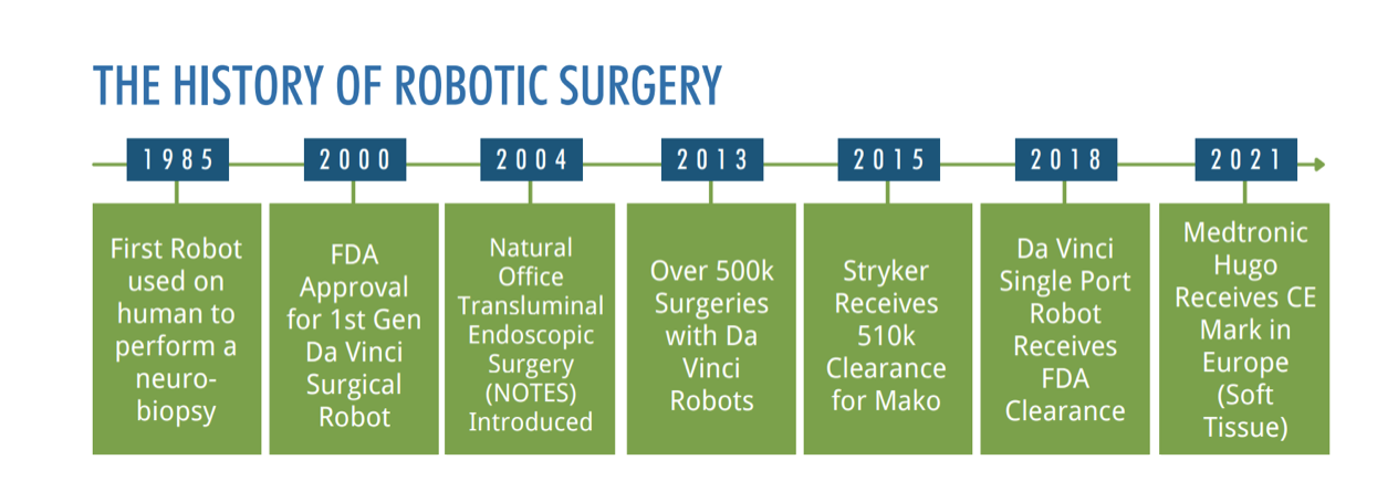 The History of Robotic Surgery