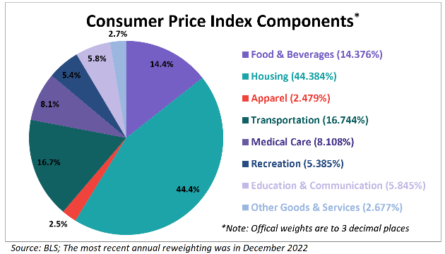 Consumer Price Index Components 