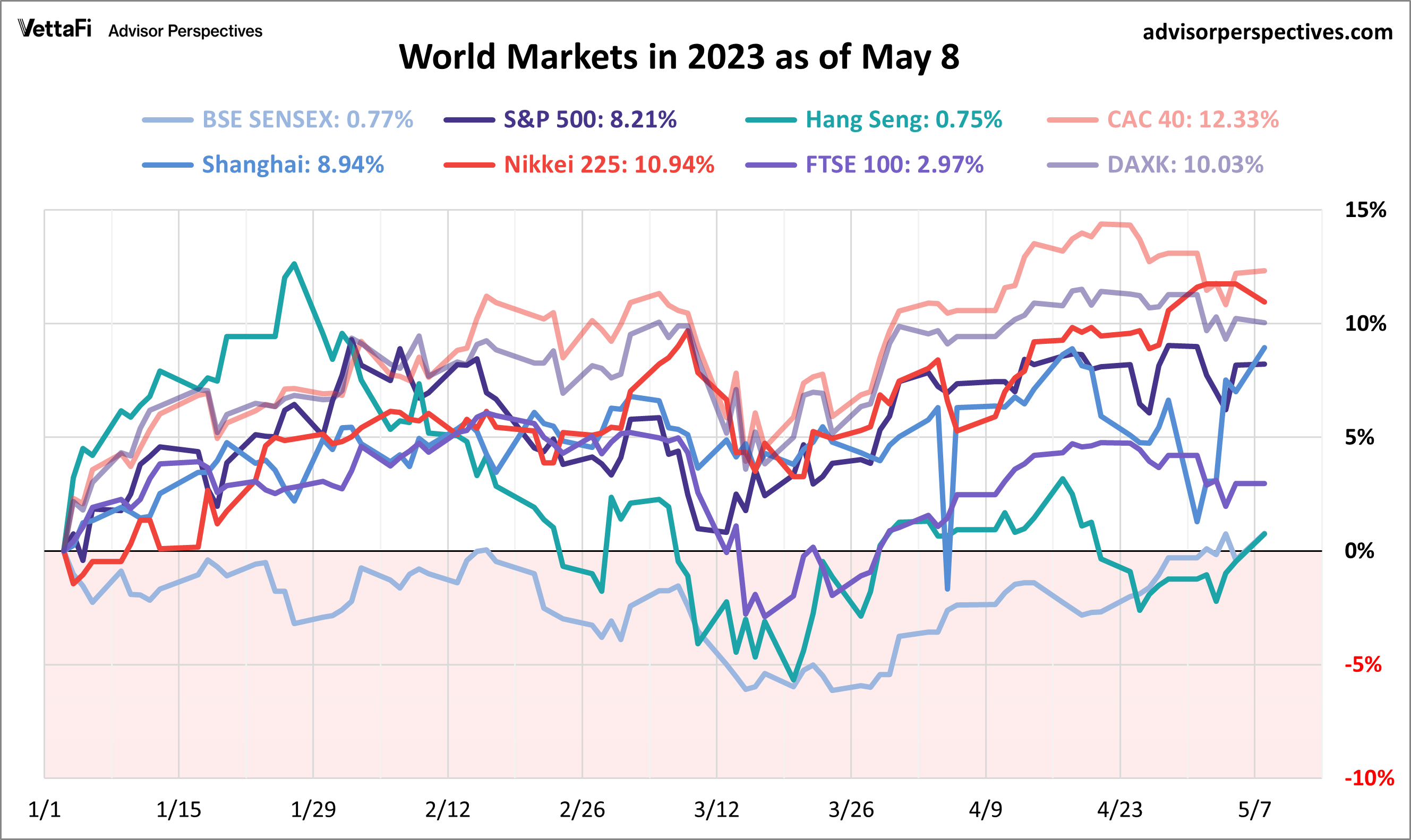 world indexes may 