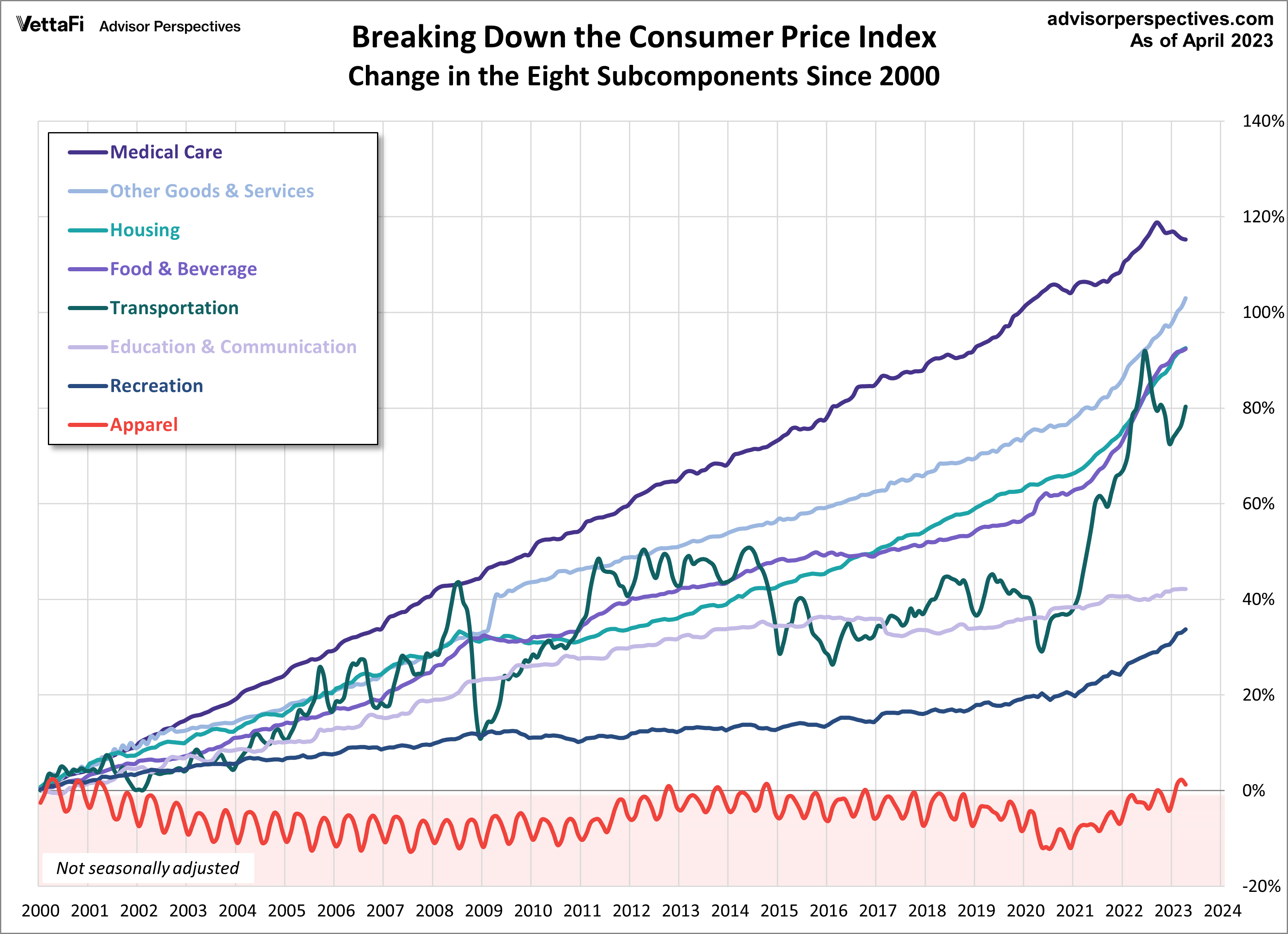 Consumer Price Index Breakdown