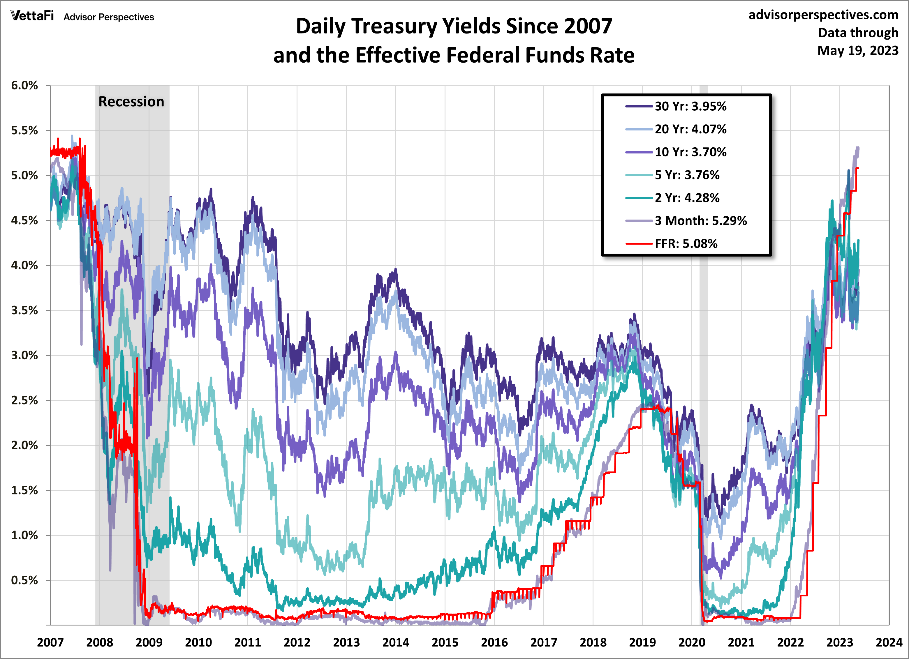Treasury Yields Snapshot: May 19, 2023