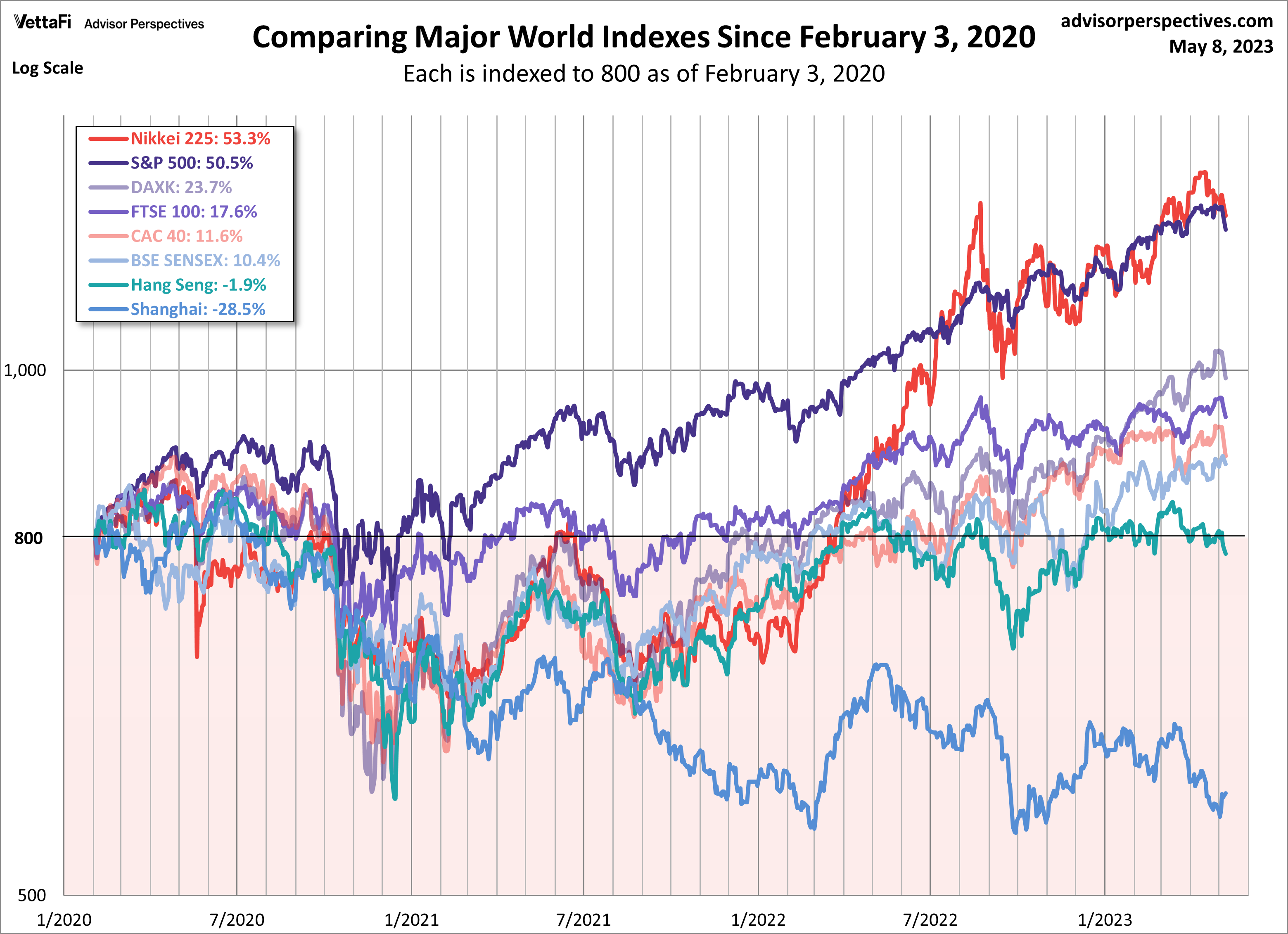 world indexes february 2020