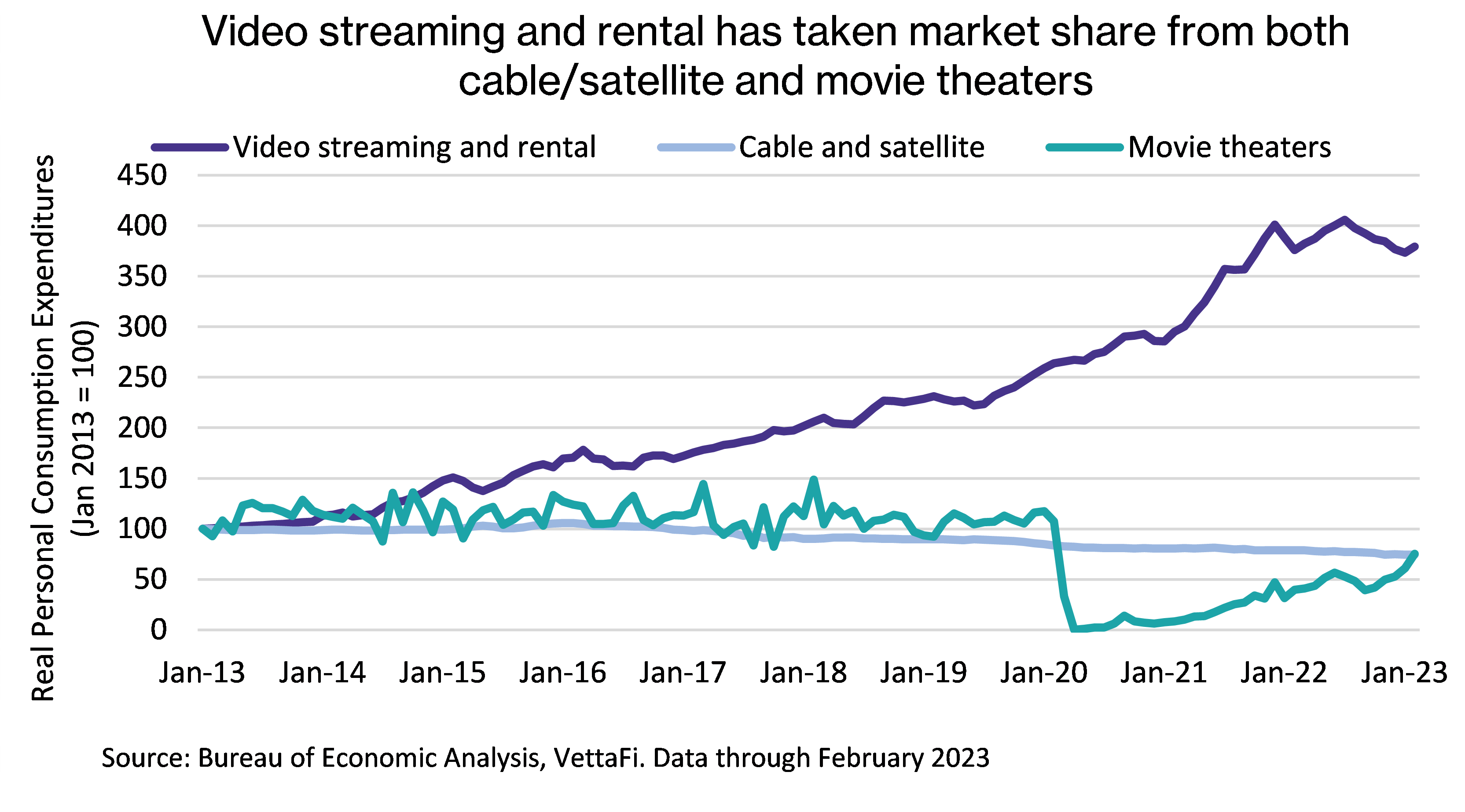 Chart reflecting streaming and media consumption.
