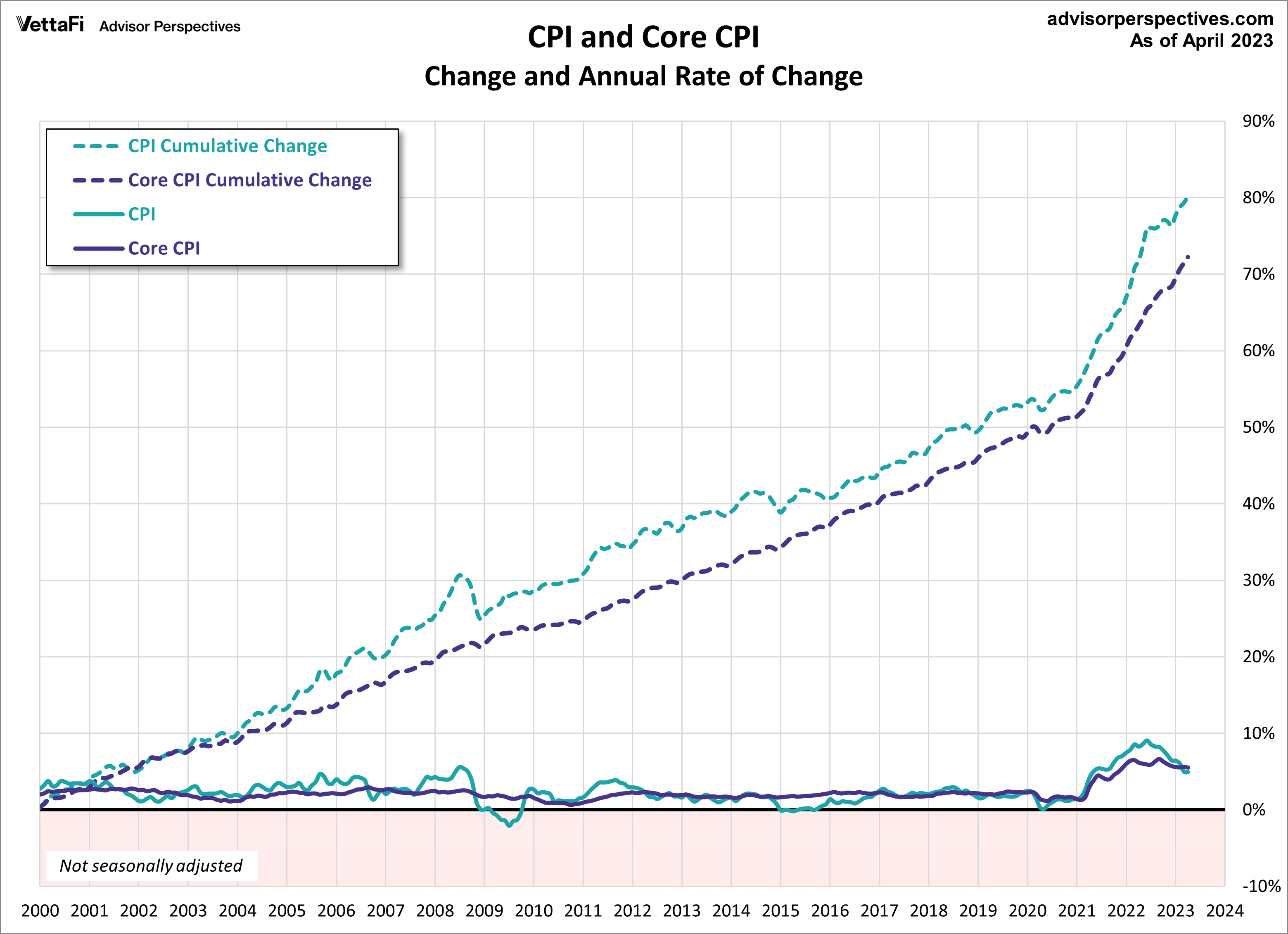 CPI and Core CPI