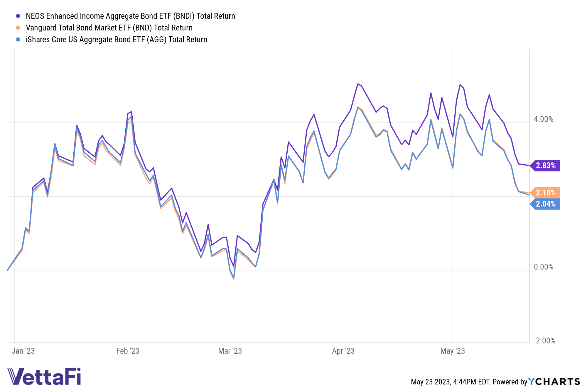Graph of YTD total returns for BNDI 2.83%, BND 2.10%, AGG 2.04%. 