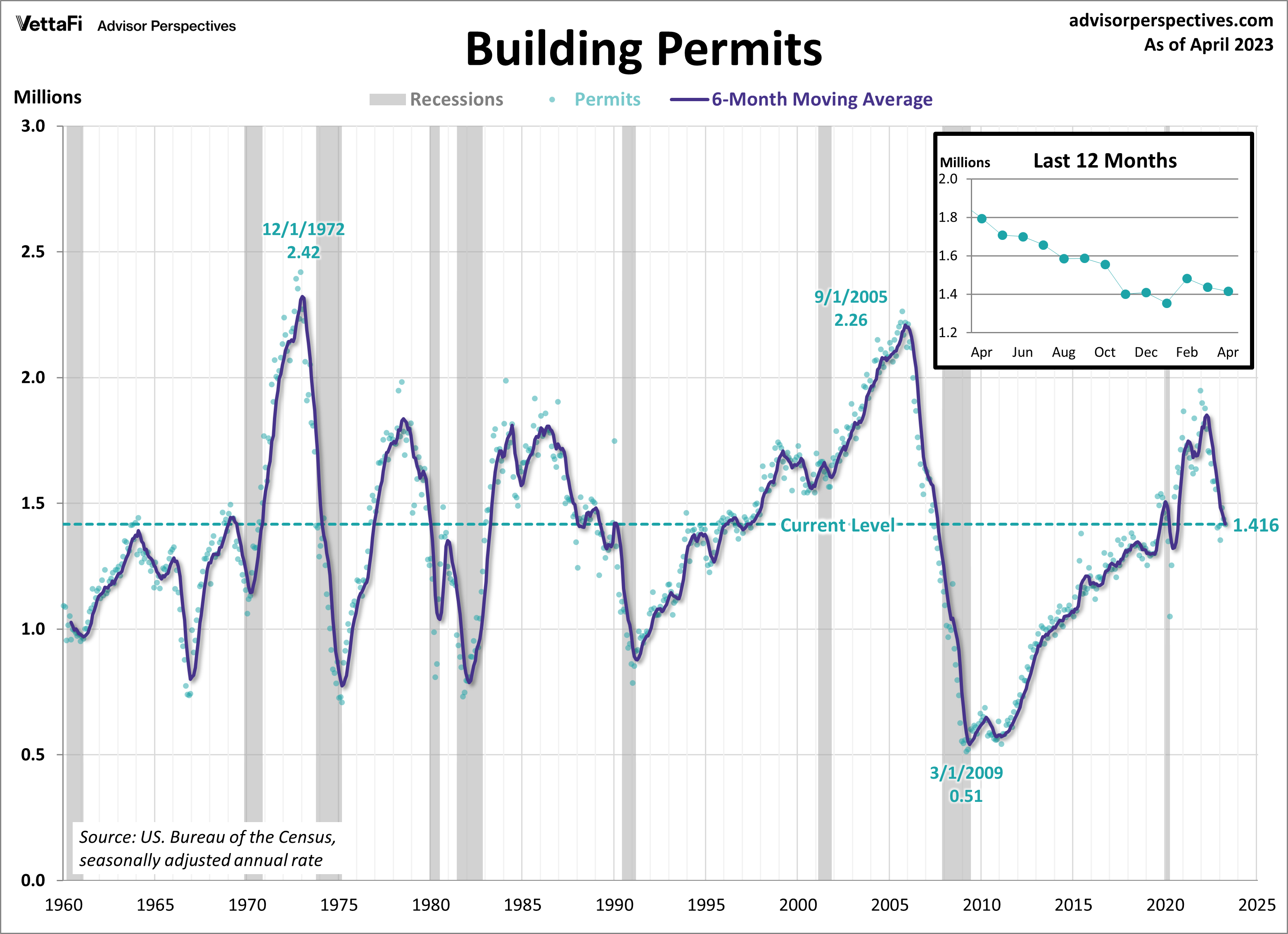 Building Permits Graph