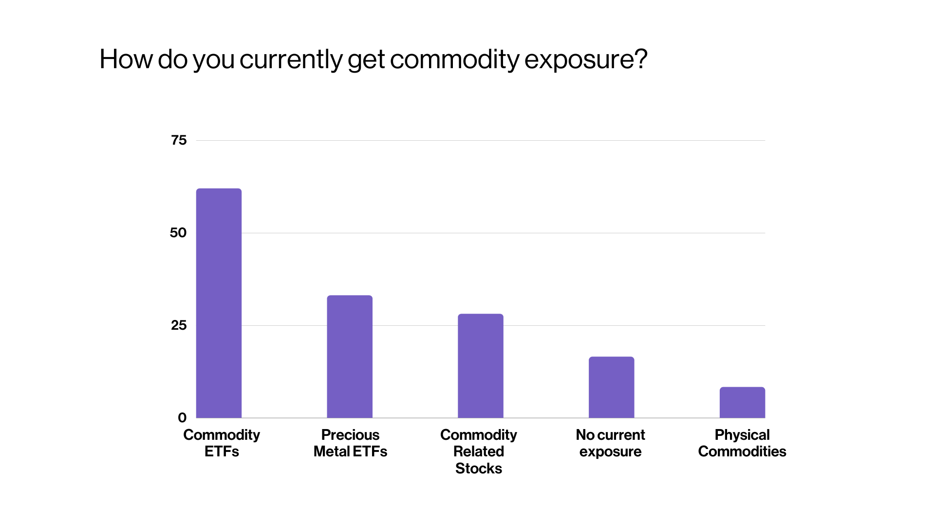 Poll of how advisors currently get commodity exposure, with commodity ETFs in the lead.