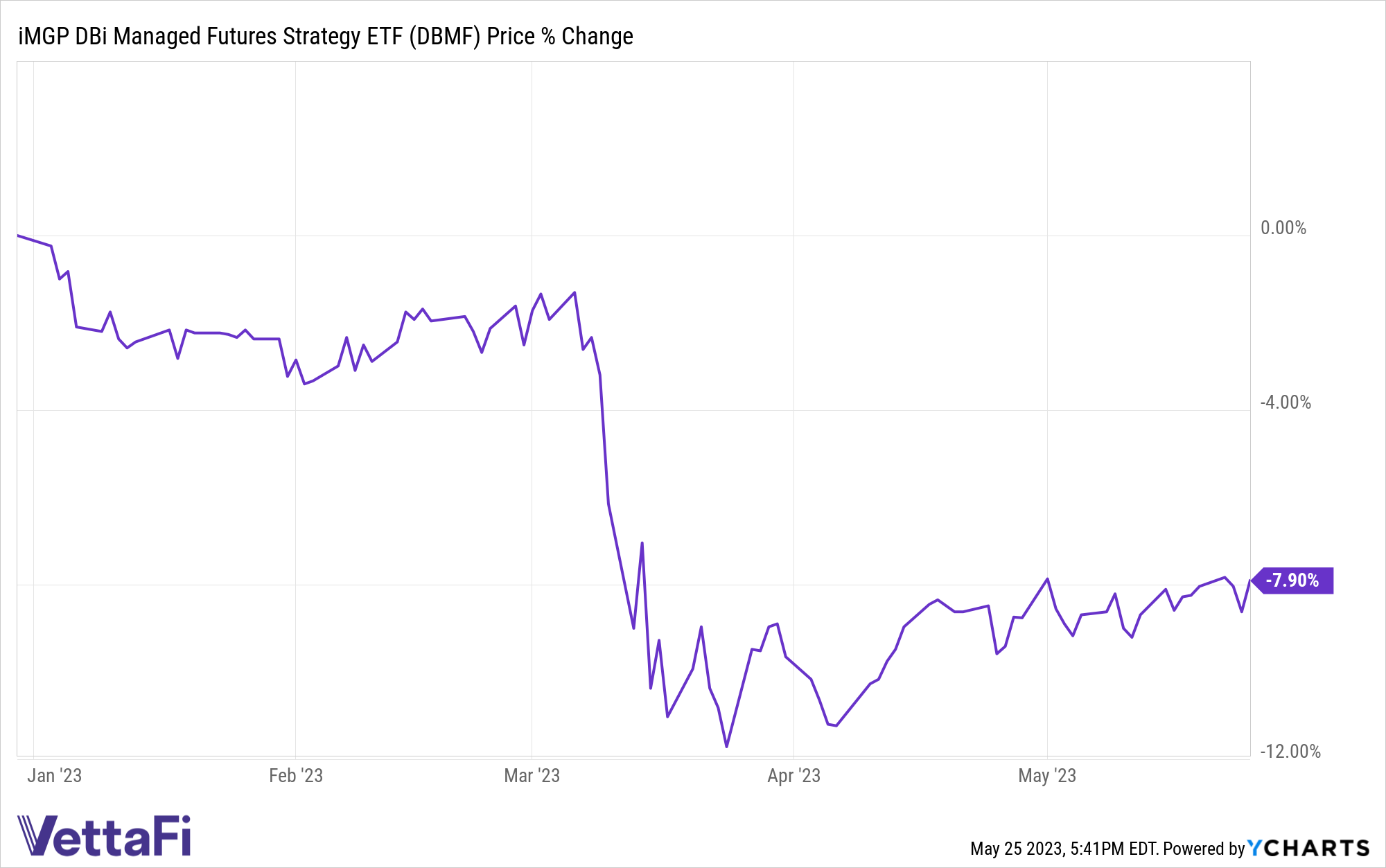 Chart of DBMF's price performance YTD. Volatility since mid-March reflects lack of emerging trends, which should resolve by the second half