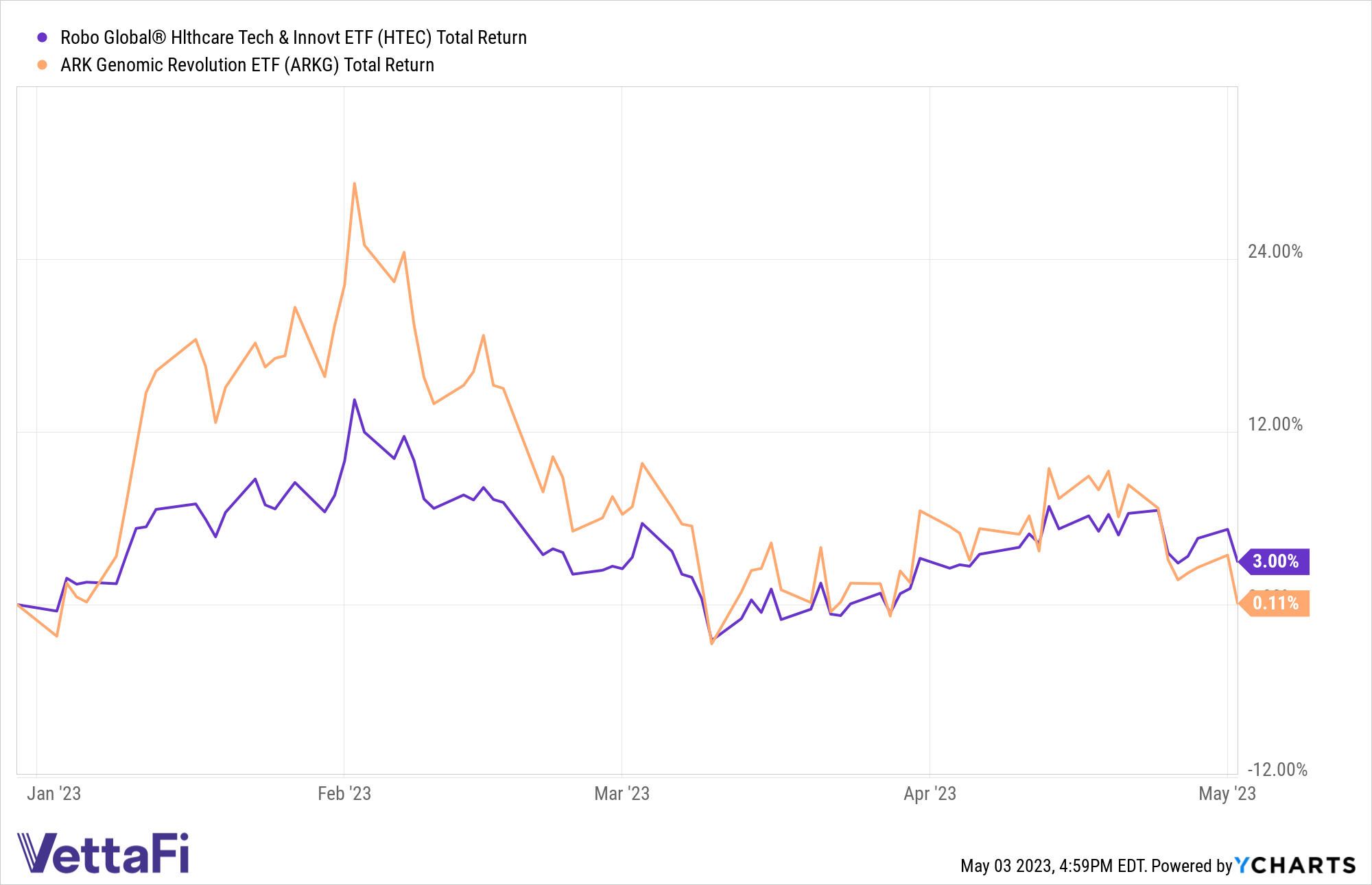 HTEC vs ARKG total return chart, YTD