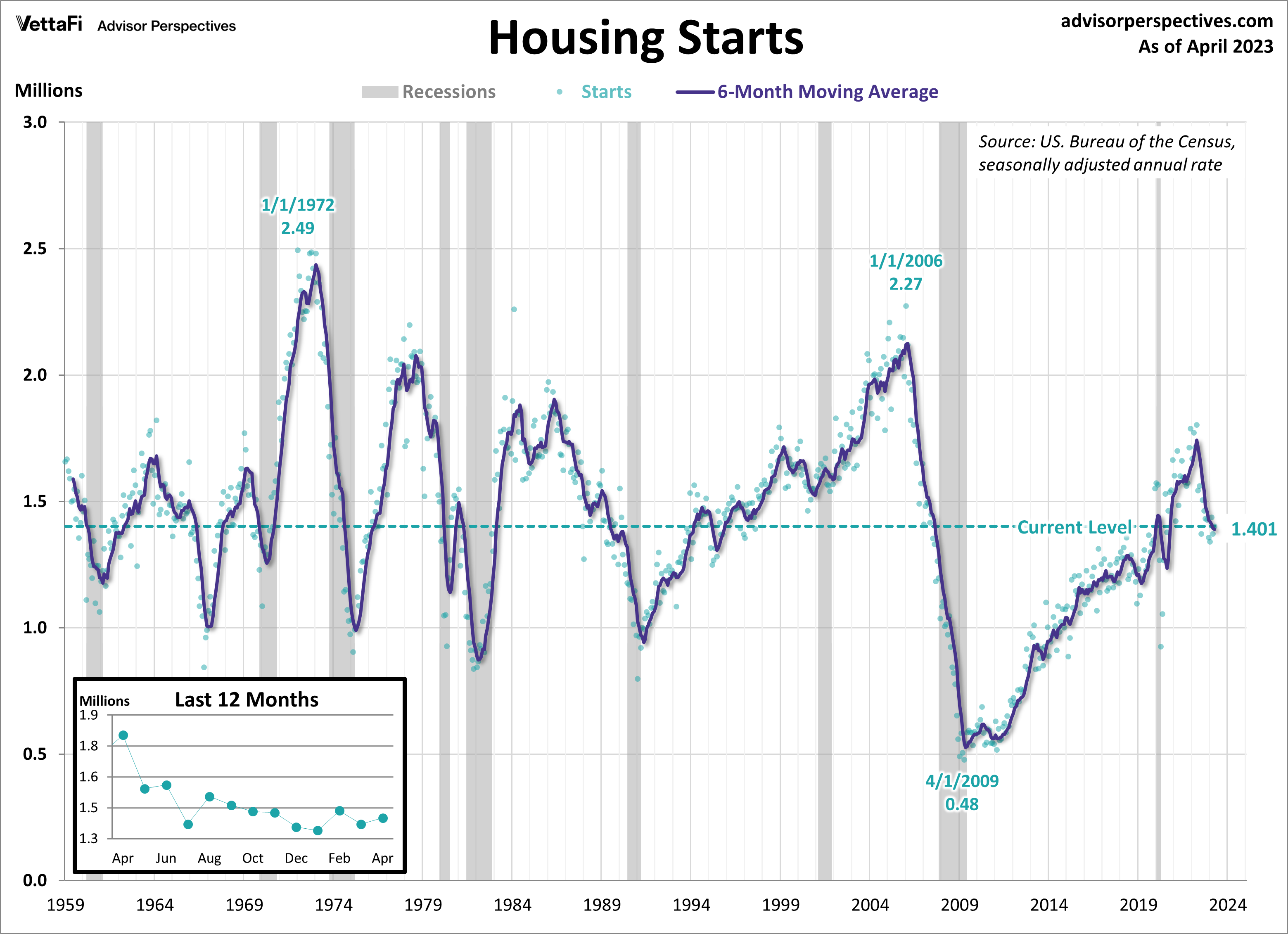 Housing Starts Graph