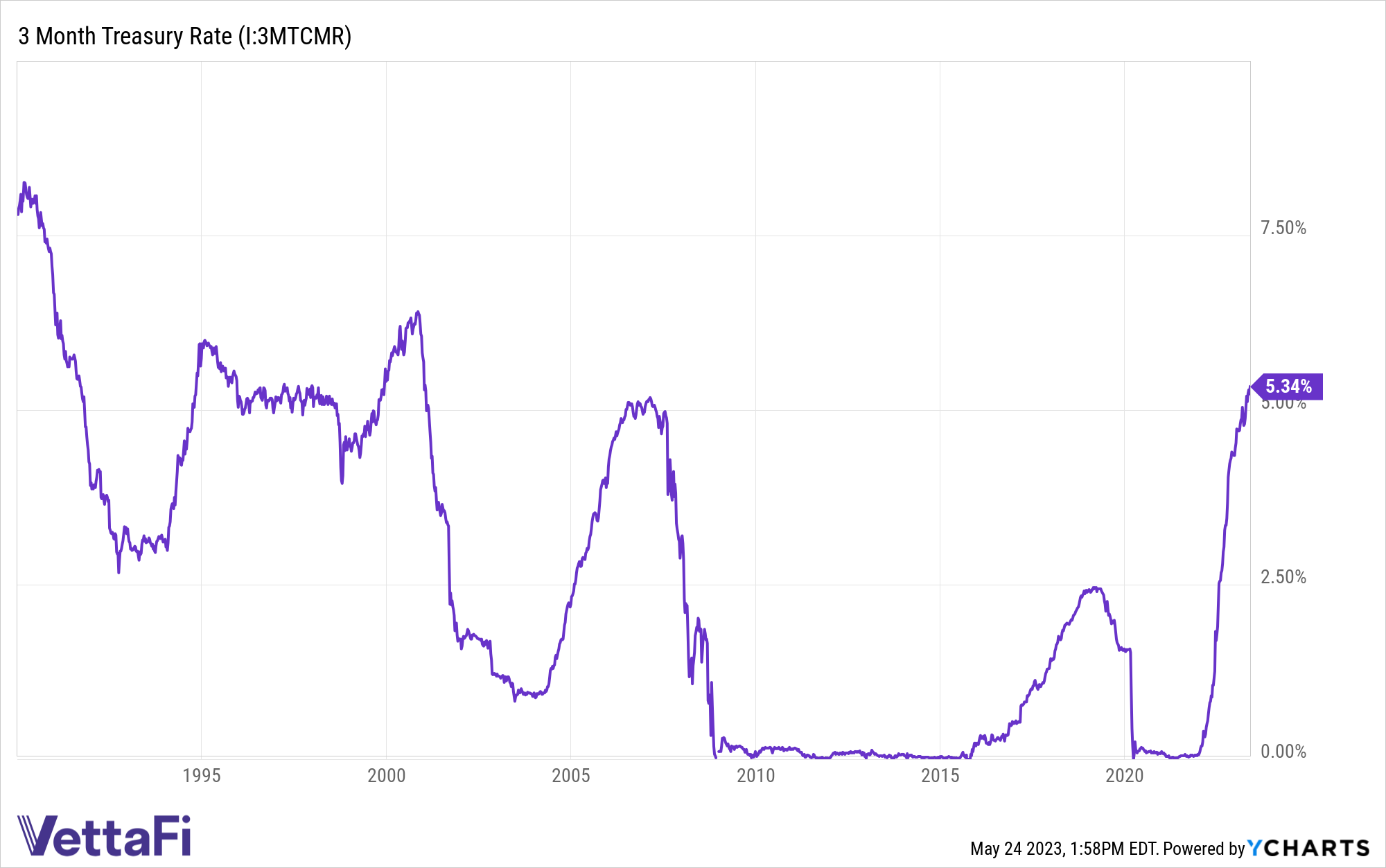 Historical graph of yields on the 3-month Treasury from January 1990 to May 23. Current yields are 5.34%. 