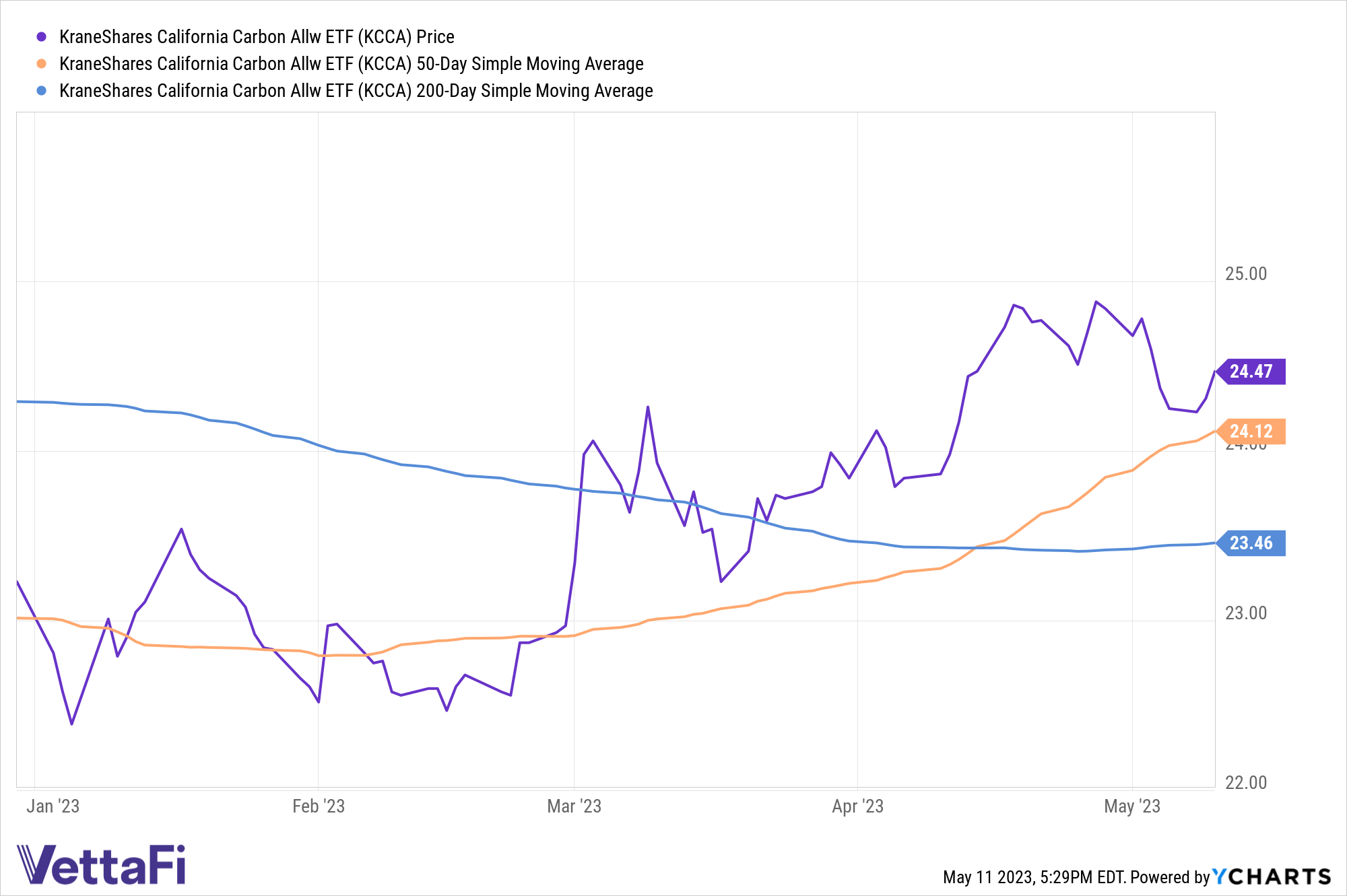 Graph of KraneShares California Carbon Allowance Strategy ETF above its 50-day and 100-day SMA 