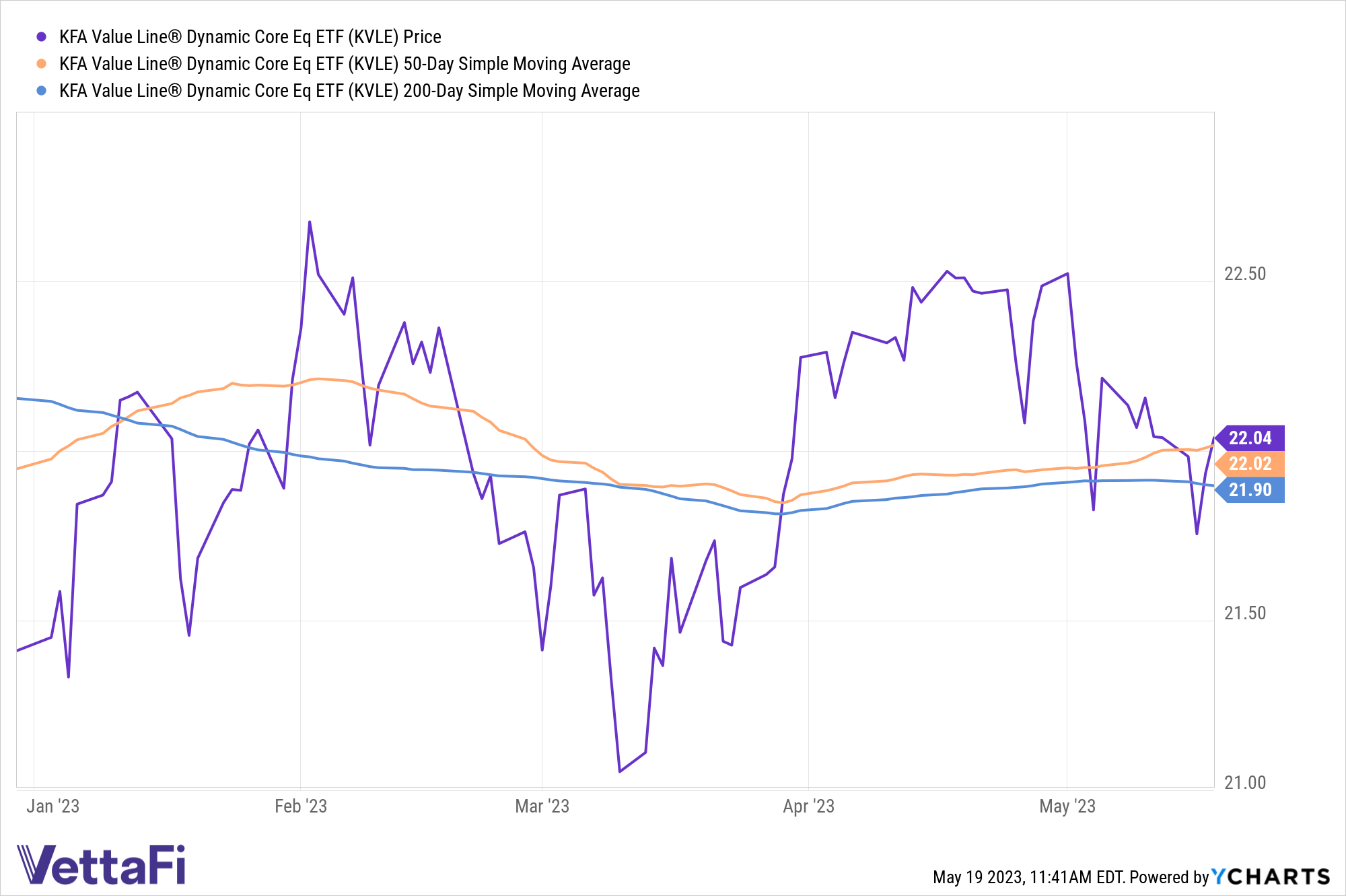 Graph of KVLE's price performance YTD of 22.04 compared to 50-day SMA of 22.02 and 200-day SMA of 21.90