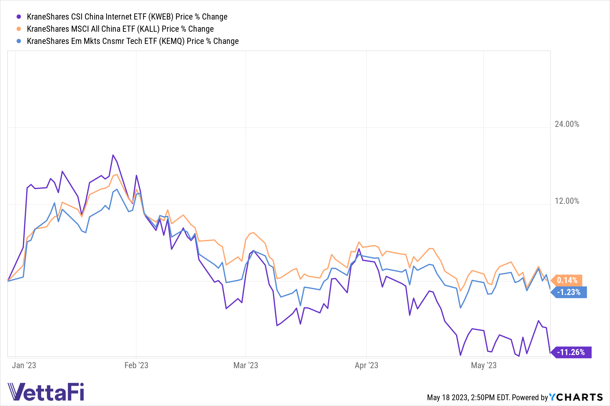Chart of year-to-date performance for KWEB -11.26%, KEMQ -1.23%, and KALL 0.14% for advisors and investors looking to buy into opportunity in China.