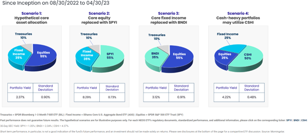 Model portfolio construction pie charts of four hypothetical portfolios between 08/30/22 and 04/30/23. Replacing any core allocation with its NEOS counterpart boosts portfolio yield. 