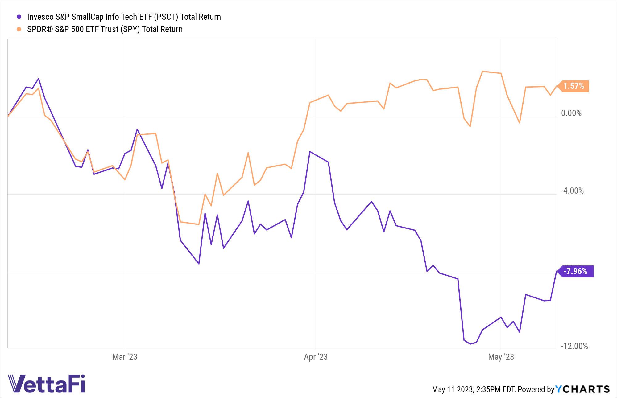 SPY vs. PSCT over the last three months.