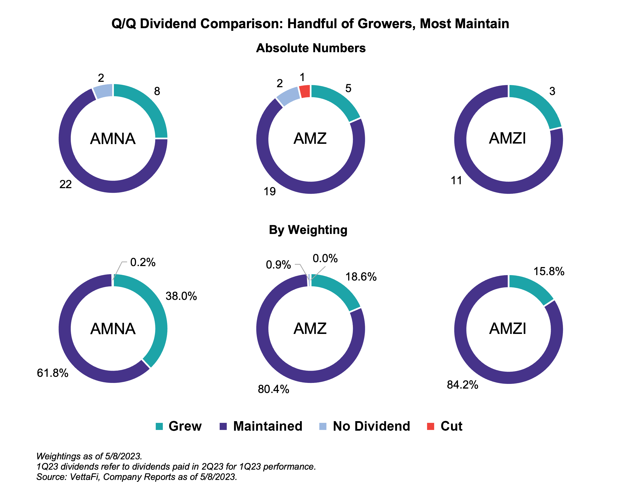 QQ Midstream Dividend Comparison