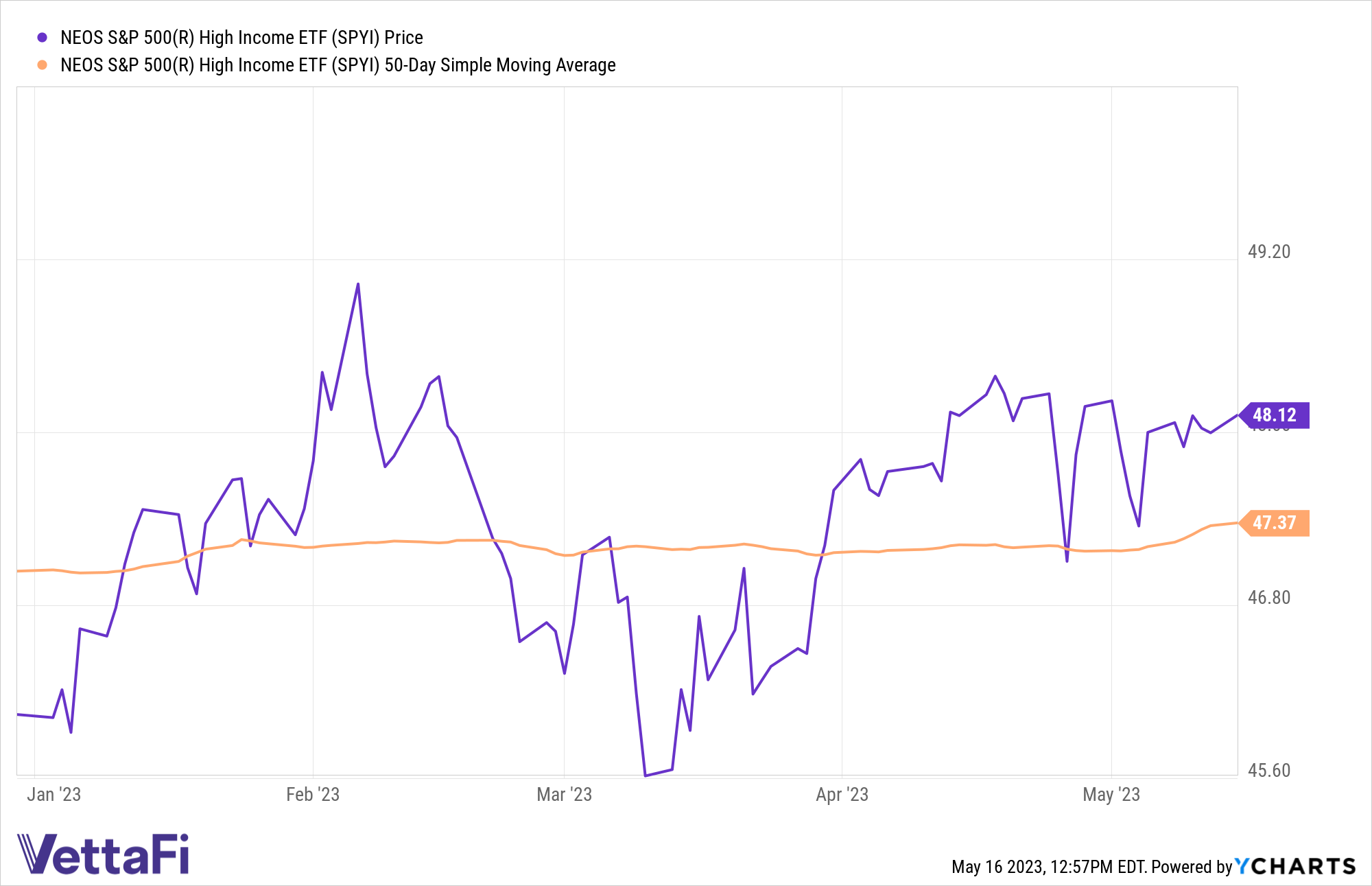 Chart of SPYI's performance YTD as U.S. default risk looms, and the fund's 50-day SMA of 47.37 compared to SPYI at 48.12.